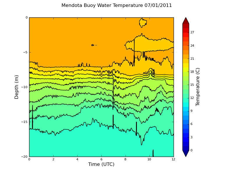 Buoy Water Temp Profile